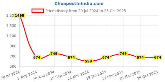tatacliq.com Pepe Jeans Grey Solid Mid Rise Shorts pepe jeans Price History Graph from 29 Jul 2024 to 24 Oct 2025