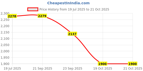 tatacliq.com Pepe Jeans Grey Straight Fit Jeans pepe jeans Price History Graph from 19 Jul 2025 to 19 Oct 2025