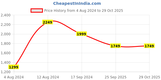 tatacliq.com Pepe Jeans Grey Super Skinny Fit Lightly Washed Jeans pepe jeans Price History Graph from 4 Aug 2024 to 29 Oct 2025