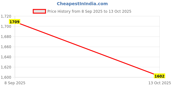 tatacliq.com Pepe Jeans Grey Used Regular Fit Jeans pepe jeans Price History Graph from 8 Sep 2025 to 13 Oct 2025