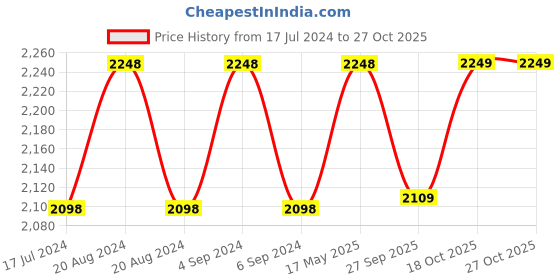tatacliq.com Pepe Jeans HANK Sky Blue Regular Fit Cotton Denim Shirt pepe jeans Price History Graph from 17 Jul 2024 to 27 Oct 2025