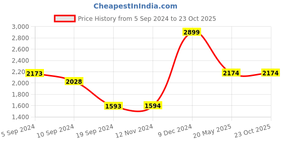 tatacliq.com Pepe Jeans HANK Sky Blue Regular Fit Cotton Denim Shirt pepe jeans Price History Graph from 5 Sep 2024 to 23 Oct 2025