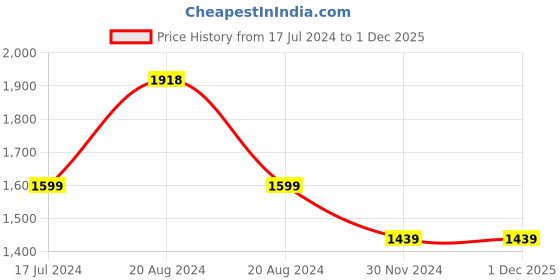 tatacliq.com Pepe Jeans Ice Blue Cotton Regular Fit Denim Shirt pepe jeans Price History Graph from 17 Jul 2024 to 1 Dec 2025