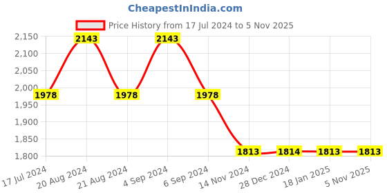 tatacliq.com Pepe Jeans Ice Blue Cotton Regular Fit Shirt pepe jeans Price History Graph from 17 Jul 2024 to 3 Nov 2025