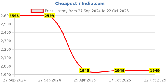 tatacliq.com Pepe Jeans Ice Blue Cotton Shirt pepe jeans Price History Graph from 27 Sep 2024 to 21 Oct 2025