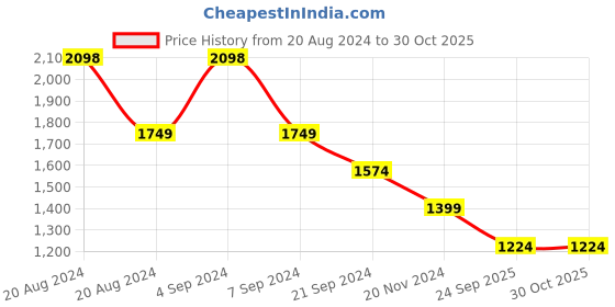 tatacliq.com Pepe Jeans ICY Light Blue Regular Fit Shirt pepe jeans Price History Graph from 20 Aug 2024 to 29 Oct 2025