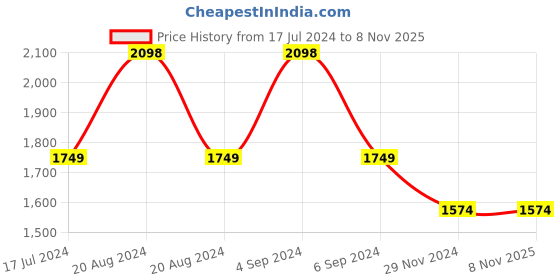 tatacliq.com Pepe Jeans Indigo Blue Cotton Regular Fit Checks Shirt pepe jeans Price History Graph from 17 Jul 2024 to 7 Nov 2025