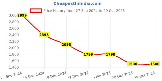 tatacliq.com Pepe Jeans Indigo Blue Regular Fit Printed Sweatshirt pepe jeans Price History Graph from 27 Sep 2024 to 28 Oct 2025