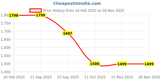 tatacliq.com Pepe Jeans Indigo Blue Regular Fit Printed Sweatshirt pepe jeans Price History Graph from 20 Feb 2025 to 27 Nov 2025
