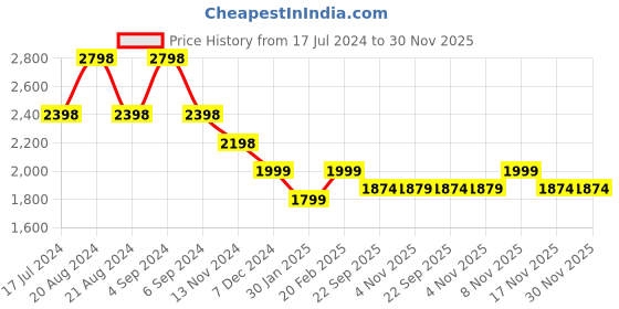 tatacliq.com Pepe Jeans Indigo Cotton Regular Fit Printed Hooded Sweatshirt pepe jeans Price History Graph from 17 Jul 2024 to 29 Nov 2025