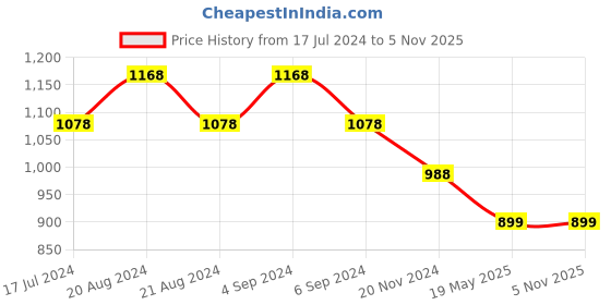 tatacliq.com Pepe Jeans Ivory White Cotton Oversized Printed T-Shirt pepe jeans Price History Graph from 17 Jul 2024 to 4 Nov 2025