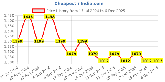 tatacliq.com Pepe Jeans Ivory White Cotton Regular Fit Printed Shirt pepe jeans Price History Graph from 17 Jul 2024 to 5 Dec 2025