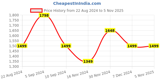 tatacliq.com Pepe Jeans Ivory White Cotton Regular Fit Printed Sweatshirt pepe jeans Price History Graph from 22 Aug 2024 to 5 Nov 2025