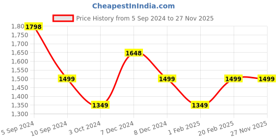 tatacliq.com Pepe Jeans Ivy Green Cotton Regular Fit Printed Sweatshirt pepe jeans Price History Graph from 5 Sep 2024 to 27 Nov 2025