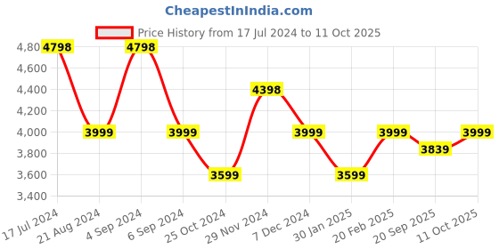 tatacliq.com Pepe Jeans Ivy Green Regular Fit Printed Quilted Jacket pepe jeans Price History Graph from 17 Jul 2024 to 11 Oct 2025