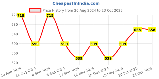 tatacliq.com Pepe Jeans Ivy Green Slim Fit Printed Cotton Crew T-Shirt pepe jeans Price History Graph from 20 Aug 2024 to 22 Oct 2025