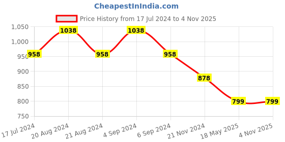 tatacliq.com Pepe Jeans Jungle Green Cotton Oversized T-Shirt pepe jeans Price History Graph from 17 Jul 2024 to 1 Nov 2025