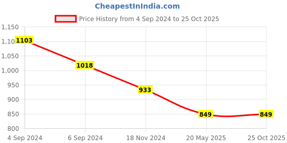 tatacliq.com Pepe Jeans Jungle Green Cotton Slim Fit Printed T-Shirt pepe jeans Price History Graph from 4 Sep 2024 to 25 Oct 2025