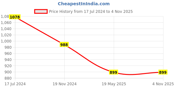 tatacliq.com Pepe Jeans Jungle Green Cotton Slim Fit Striped T-Shirt pepe jeans Price History Graph from 17 Jul 2024 to 3 Nov 2025