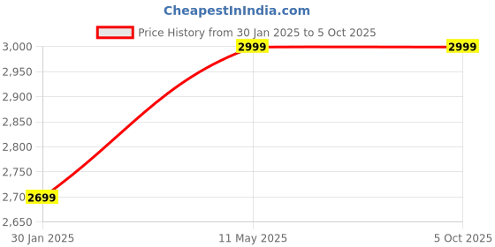 tatacliq.com Pepe Jeans Khaki And White Regular Fit Colour Block Jacket pepe jeans Price History Graph from 30 Jan 2025 to 5 Oct 2025