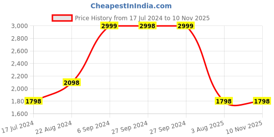 tatacliq.com Pepe Jeans Khaki Brown Cotton Regular Fit Shirt pepe jeans Price History Graph from 17 Jul 2024 to 7 Nov 2025