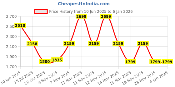 tatacliq.com Pepe Jeans Khaki Cotton Regular Fit Cargo Shorts pepe jeans Price History Graph from 10 Jun 2025 to 5 Jan 2026