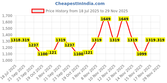 tatacliq.com Pepe Jeans Khaki Mid Rise Shorts pepe jeans Price History Graph from 18 Jul 2025 to 29 Nov 2025