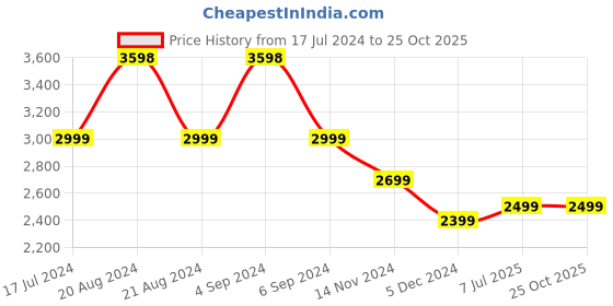 tatacliq.com Pepe Jeans Khaki Tint Blue Slim Fit Jeans pepe jeans Price History Graph from 17 Jul 2024 to 25 Oct 2025