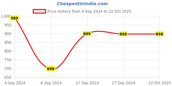 tatacliq.com Pepe Jeans Kids Black & Green Printed Sweatpants pepe jeans Price History Graph from 4 Sep 2024 to 21 Oct 2025