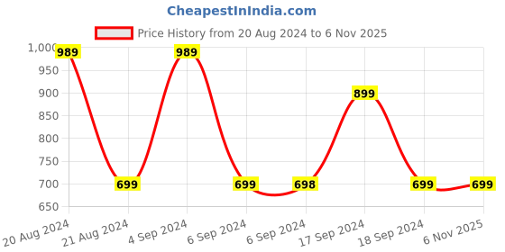 tatacliq.com Pepe Jeans Kids Black & Green Printed Sweatpants pepe jeans Price History Graph from 20 Aug 2024 to 6 Nov 2025