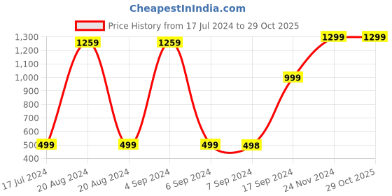 tatacliq.com Pepe Jeans Kids Black & Grey Chequered Full Sleeves Dress pepe jeans Price History Graph from 17 Jul 2024 to 29 Oct 2025