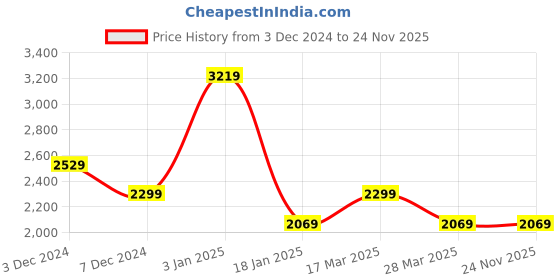 tatacliq.com Pepe Jeans Kids Black & Grey Color Block Full Sleeves Jacket pepe jeans Price History Graph from 3 Dec 2024 to 23 Nov 2025