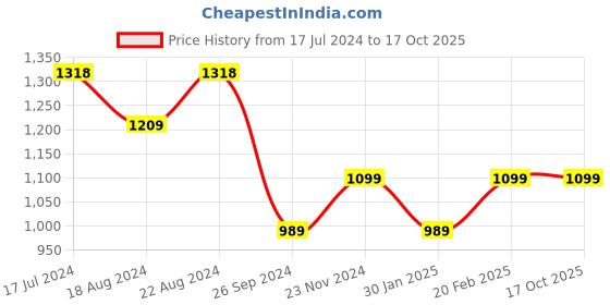 tatacliq.com Pepe Jeans Kids Black & White Printed Sweatshirt pepe jeans Price History Graph from 17 Jul 2024 to 16 Oct 2025
