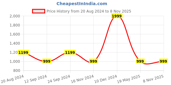 tatacliq.com Pepe Jeans Kids Black & Yellow Cotton Printed Full Sleeves Shirt pepe jeans Price History Graph from 20 Aug 2024 to 8 Nov 2025