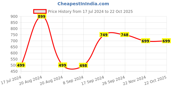 tatacliq.com Pepe Jeans Kids Black Chequered Dress pepe jeans Price History Graph from 17 Jul 2024 to 21 Oct 2025