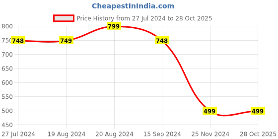 tatacliq.com Pepe Jeans Kids Black Cotton Graphic Full Sleeves T-Shirt pepe jeans Price History Graph from 27 Jul 2024 to 28 Oct 2025