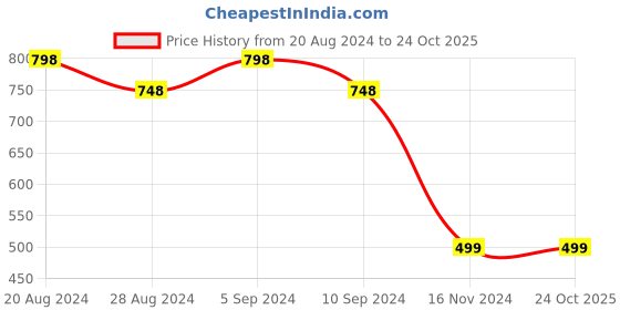tatacliq.com Pepe Jeans Kids Black Cotton Graphic Full Sleeves T-Shirt pepe jeans Price History Graph from 20 Aug 2024 to 23 Oct 2025