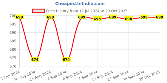 tatacliq.com Pepe Jeans Kids Black Cotton Regular Fit Shorts pepe jeans Price History Graph from 17 Jul 2024 to 28 Oct 2025