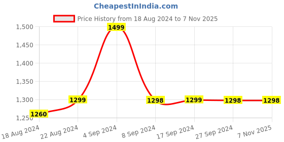 tatacliq.com Pepe Jeans Kids Black Cotton Slim Fit Jeans pepe jeans Price History Graph from 18 Aug 2024 to 2 Nov 2025