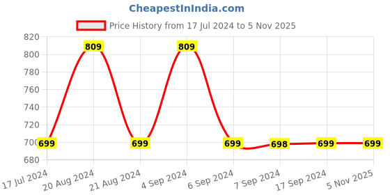tatacliq.com Pepe Jeans Kids Black Distressed Jeans pepe jeans Price History Graph from 17 Jul 2024 to 3 Nov 2025