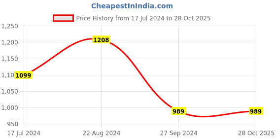 tatacliq.com Pepe Jeans Kids Black Distressed Jeans pepe jeans Price History Graph from 17 Jul 2024 to 28 Oct 2025