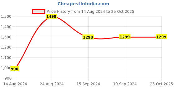 tatacliq.com Pepe Jeans Kids Black Distressed Jeans pepe jeans Price History Graph from 14 Aug 2024 to 25 Oct 2025