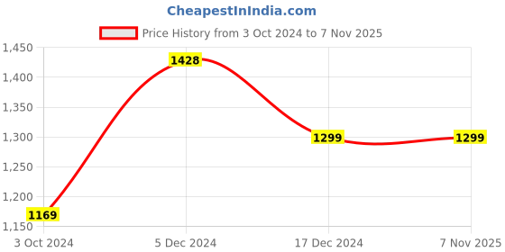 tatacliq.com Pepe Jeans Kids Black Embellished Full Sleeves Sweater pepe jeans Price History Graph from 3 Oct 2024 to 7 Nov 2025