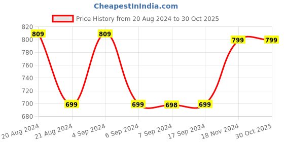 tatacliq.com Pepe Jeans Kids Black Floral Print Shorts pepe jeans Price History Graph from 20 Aug 2024 to 29 Oct 2025
