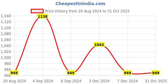 tatacliq.com Pepe Jeans Kids Black Graphic Full Sleeves Sweatshirt pepe jeans Price History Graph from 20 Aug 2024 to 31 Oct 2025