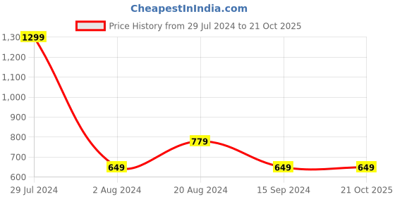 tatacliq.com Pepe Jeans Kids Black Graphic Print Shorts pepe jeans Price History Graph from 29 Jul 2024 to 20 Oct 2025