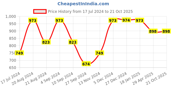 tatacliq.com Pepe Jeans Kids Black Graphic Print T-Shirt pepe jeans Price History Graph from 17 Jul 2024 to 21 Oct 2025