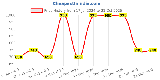 tatacliq.com Pepe Jeans Kids Black Graphic Print T-Shirt pepe jeans Price History Graph from 17 Jul 2024 to 21 Oct 2025