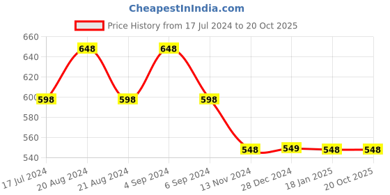 tatacliq.com Pepe Jeans Kids Black Graphic Print T-Shirt pepe jeans Price History Graph from 17 Jul 2024 to 20 Oct 2025