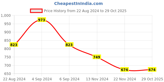 tatacliq.com Pepe Jeans Kids Black Graphic Print T-Shirt pepe jeans Price History Graph from 22 Aug 2024 to 29 Oct 2025